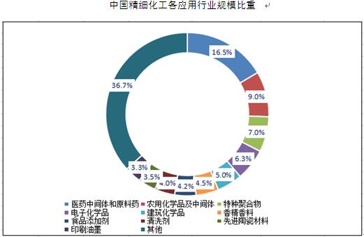 全国油田化学品gdp_中海油国内最大油田化学品项目正式投产 产能达50000吨(3)