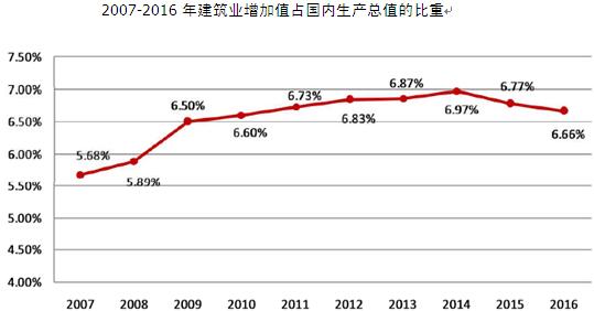 建筑业占gdp多少_建筑业冬天有多冷 住建部发布最新权威数据(3)