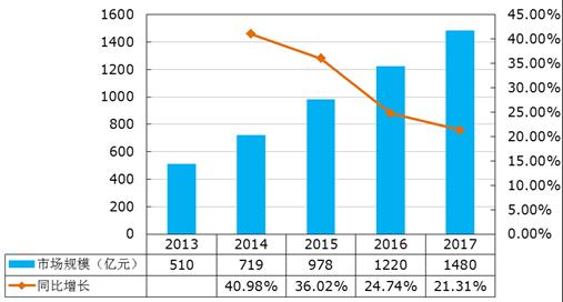 中国宠物市场规模对比人均GDP_2013 2017年我国宠物零食市场规模及人均GDP增长情况 图(3)