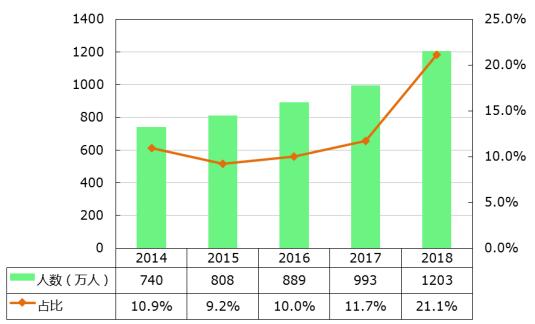 世界60岁以上人口数_60岁以上人口占比图(3)