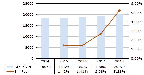 山东2023年gdp预测_2019 2023年中国旅游业发展的预测分析