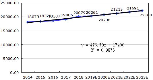 山东2023年gdp预测_2019 2023年中国旅游业发展的预测分析