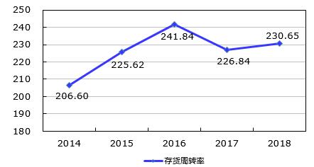 2014-2018年珠寶行業存貨週轉率